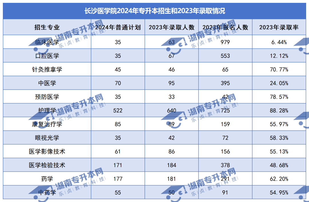 普通計劃20009人，2024年湖南專升本各招生院校招生計劃匯總(圖29)