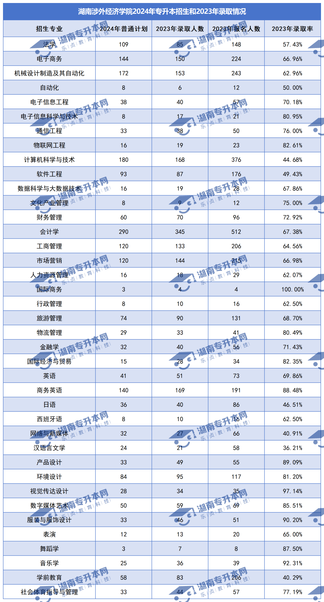 普通計劃20009人，2024年湖南專升本各招生院校招生計劃匯總(圖30)