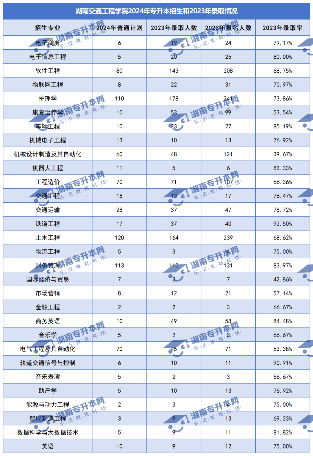 普通計劃20009人，2024年湖南專升本各招生院校招生計劃匯總(圖31)