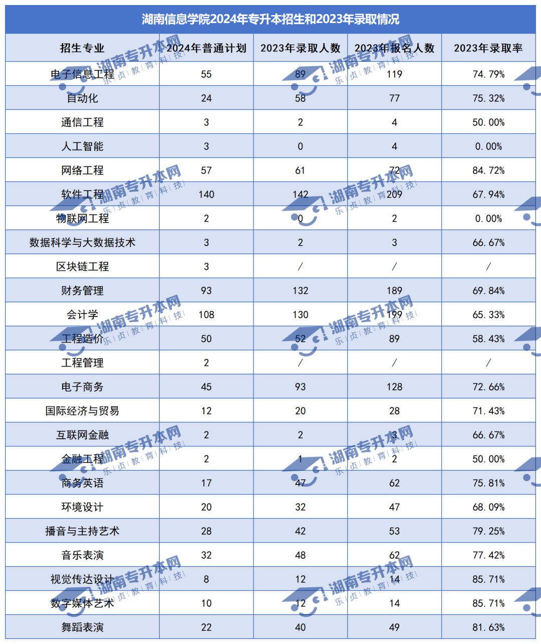 普通計劃20009人，2024年湖南專升本各招生院校招生計劃匯總(圖33)