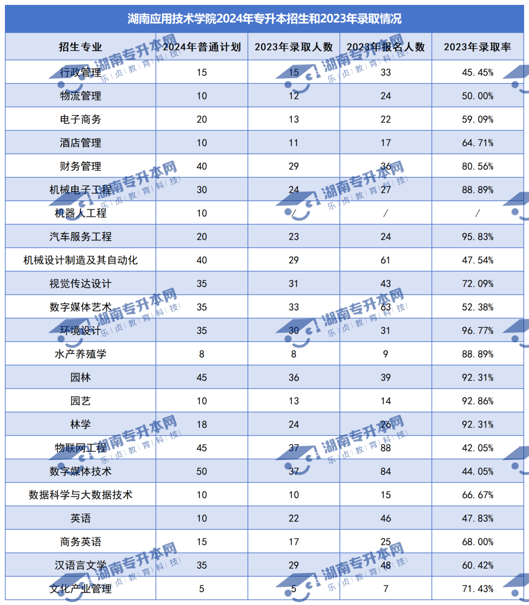 普通計劃20009人，2024年湖南專升本各招生院校招生計劃匯總(圖32)