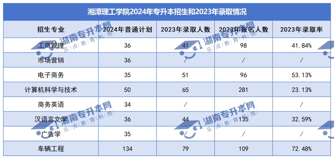 普通計劃20009人，2024年湖南專升本各招生院校招生計劃匯總(圖34)