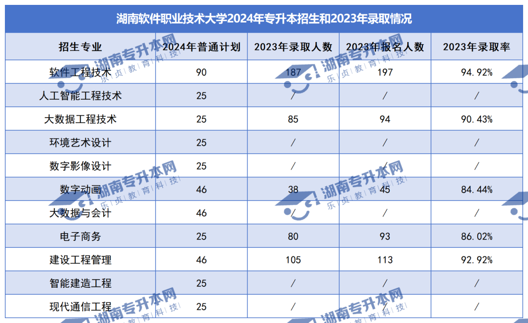 普通計劃20009人，2024年湖南專升本各招生院校招生計劃匯總(圖36)