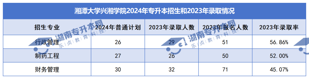 普通計劃20009人，2024年湖南專升本各招生院校招生計劃匯總(圖37)