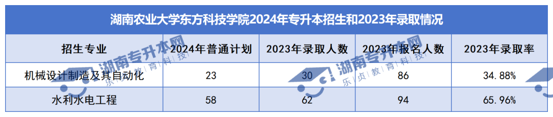 普通計劃20009人，2024年湖南專升本各招生院校招生計劃匯總(圖39)