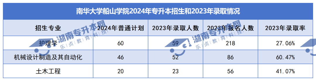 普通計劃20009人，2024年湖南專升本各招生院校招生計劃匯總(圖42)