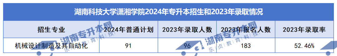 普通計劃20009人，2024年湖南專升本各招生院校招生計劃匯總(圖43)