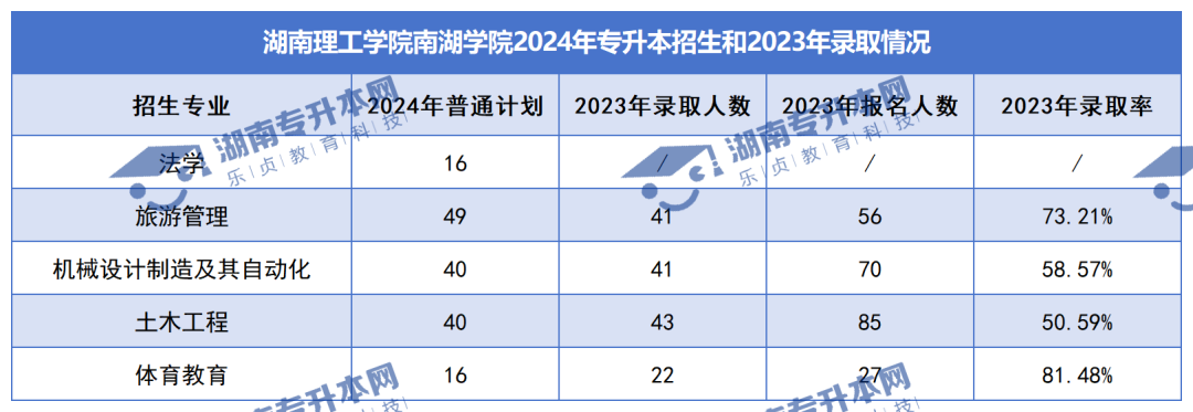 普通計劃20009人，2024年湖南專升本各招生院校招生計劃匯總(圖45)