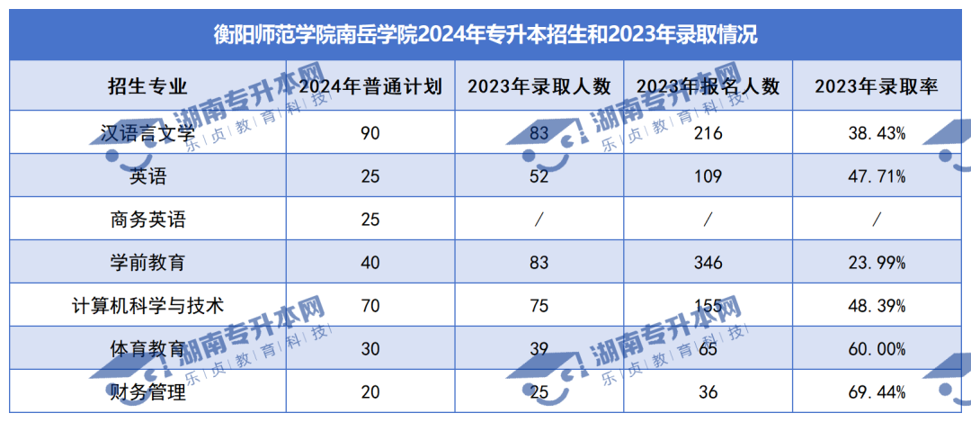 普通計劃20009人，2024年湖南專升本各招生院校招生計劃匯總(圖46)