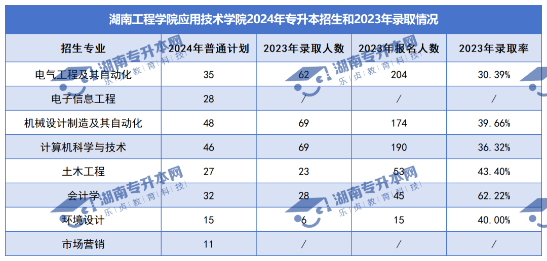 普通計劃20009人，2024年湖南專升本各招生院校招生計劃匯總(圖48)