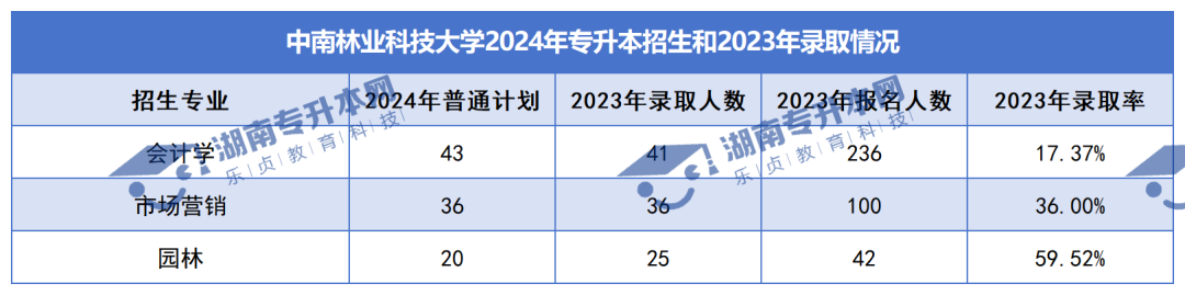 普通計劃20009人，2024年湖南專升本各招生院校招生計劃匯總(圖4)