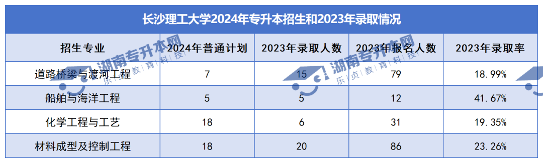 普通計劃20009人，2024年湖南專升本各招生院校招生計劃匯總(圖2)