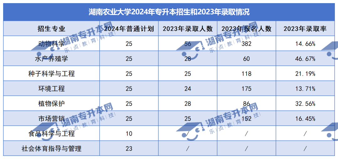 普通計劃20009人，2024年湖南專升本各招生院校招生計劃匯總(圖3)