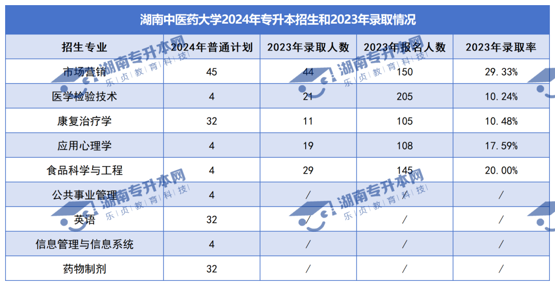 普通計劃20009人，2024年湖南專升本各招生院校招生計劃匯總(圖5)