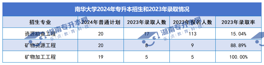 普通計劃20009人，2024年湖南專升本各招生院校招生計劃匯總(圖6)