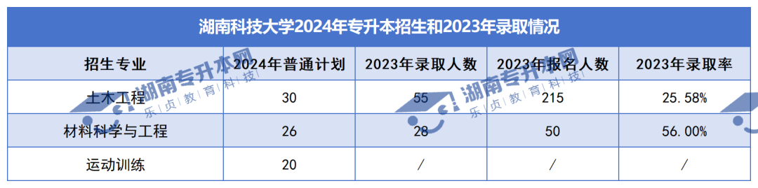 普通計劃20009人，2024年湖南專升本各招生院校招生計劃匯總(圖7)