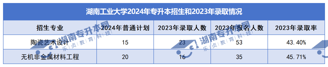 普通計劃20009人，2024年湖南專升本各招生院校招生計劃匯總(圖9)