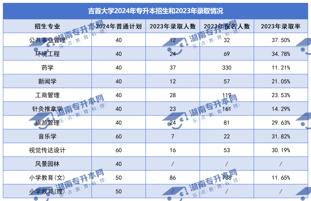 普通計劃20009人，2024年湖南專升本各招生院校招生計劃匯總(圖8)