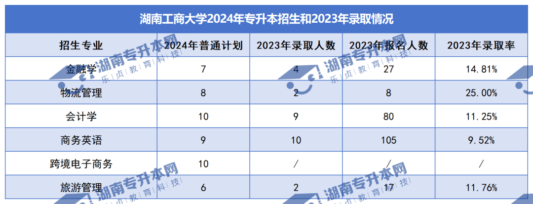 普通計劃20009人，2024年湖南專升本各招生院校招生計劃匯總(圖10)