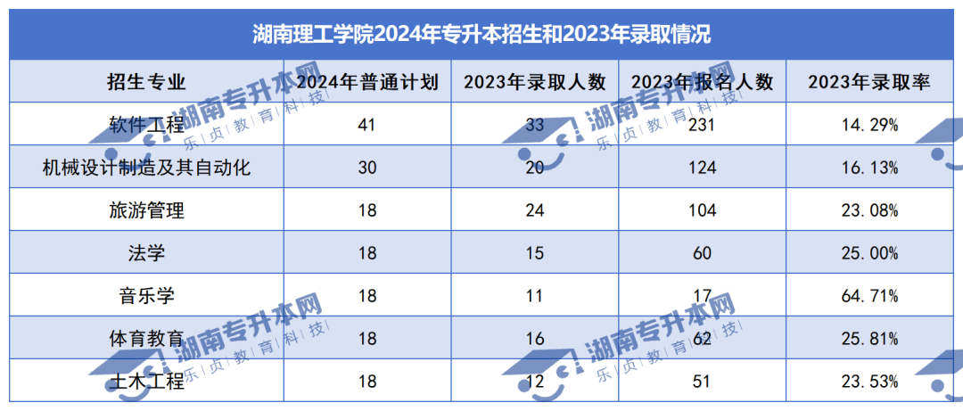 普通計劃20009人，2024年湖南專升本各招生院校招生計劃匯總(圖11)