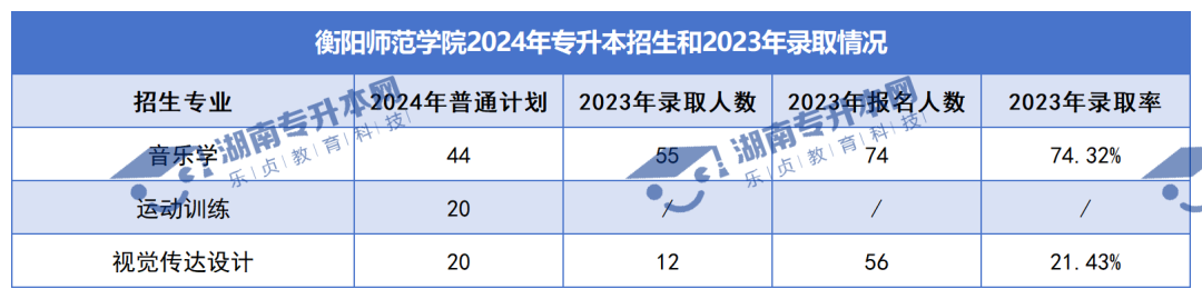 普通計劃20009人，2024年湖南專升本各招生院校招生計劃匯總(圖12)