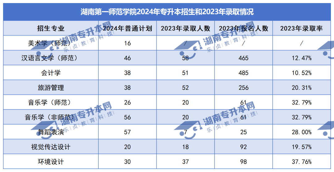 普通計劃20009人，2024年湖南專升本各招生院校招生計劃匯總(圖13)