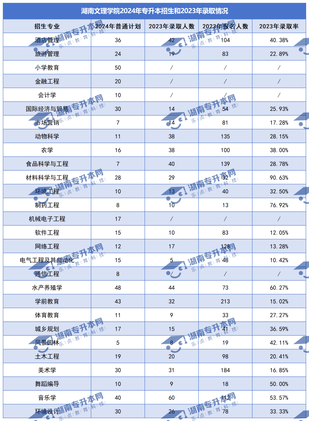 普通計劃20009人，2024年湖南專升本各招生院校招生計劃匯總(圖14)