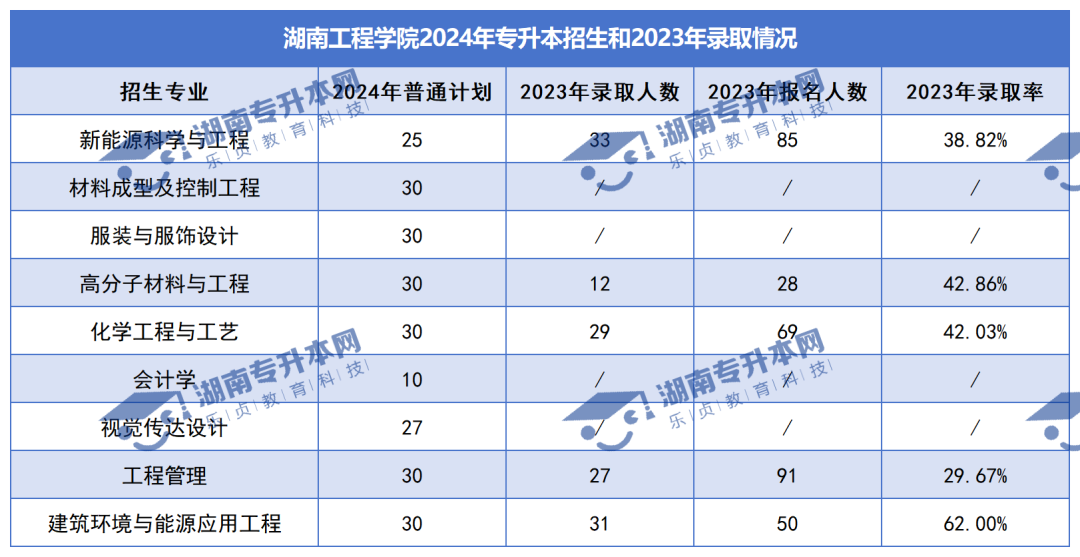 普通計劃20009人，2024年湖南專升本各招生院校招生計劃匯總(圖15)