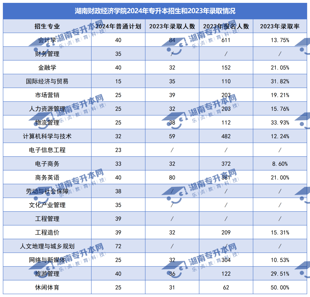 普通計劃20009人，2024年湖南專升本各招生院校招生計劃匯總(圖18)