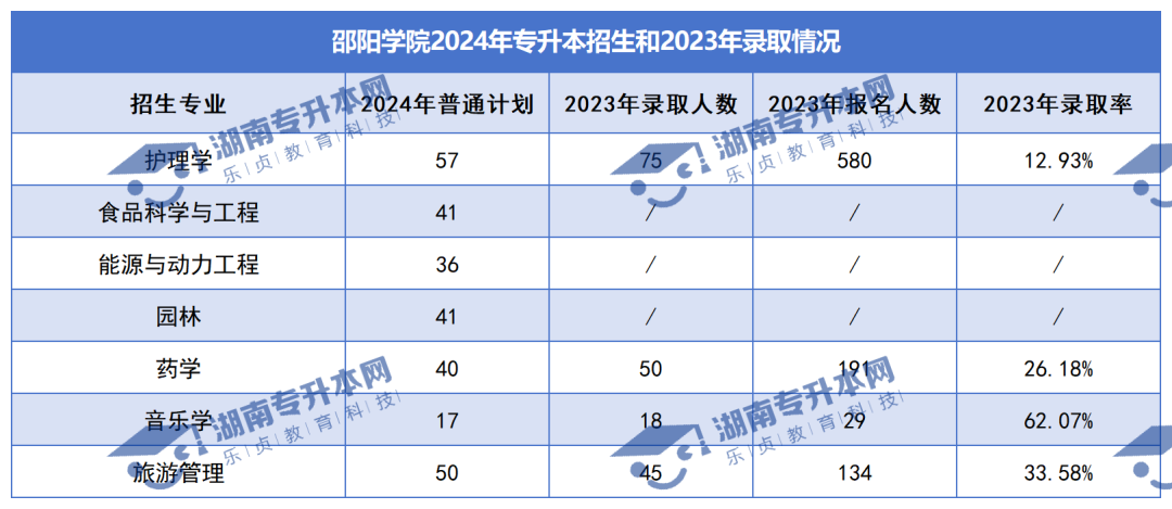 普通計劃20009人，2024年湖南專升本各招生院校招生計劃匯總(圖19)