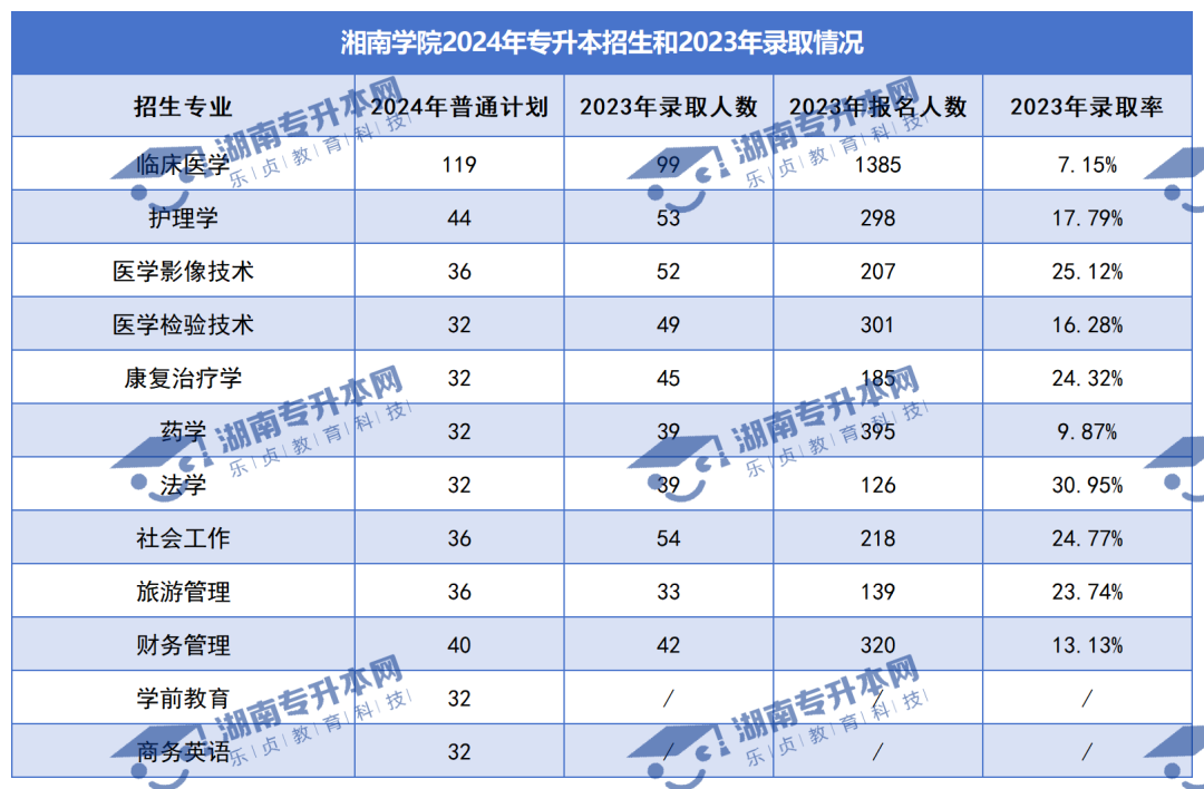 普通計劃20009人，2024年湖南專升本各招生院校招生計劃匯總(圖22)