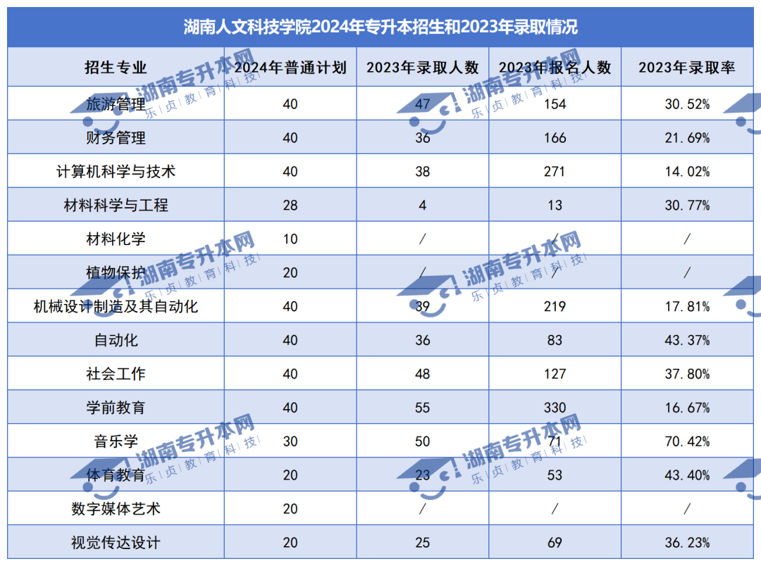 普通計劃20009人，2024年湖南專升本各招生院校招生計劃匯總(圖23)