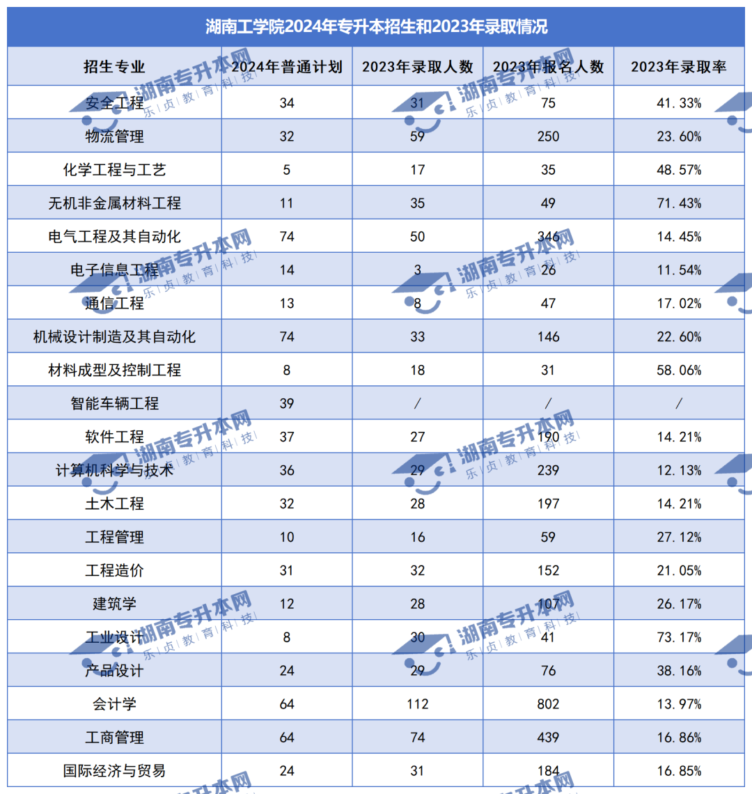 普通計劃20009人，2024年湖南專升本各招生院校招生計劃匯總(圖24)