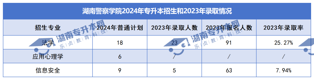 普通計劃20009人，2024年湖南專升本各招生院校招生計劃匯總(圖25)