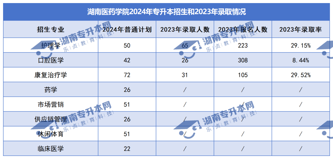 普通計劃20009人，2024年湖南專升本各招生院校招生計劃匯總(圖28)