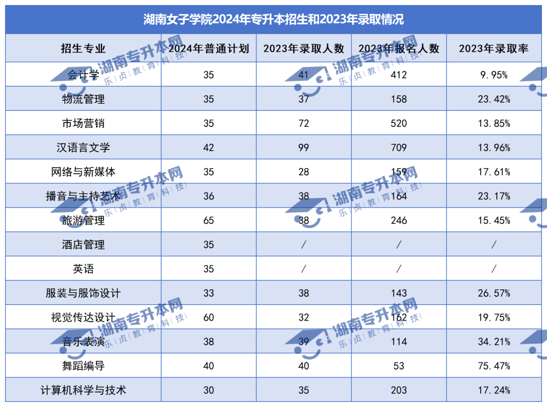 普通計劃20009人，2024年湖南專升本各招生院校招生計劃匯總(圖26)