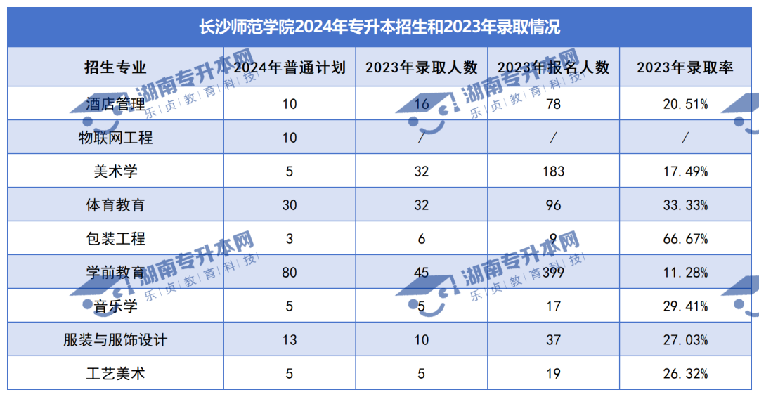 普通計劃20009人，2024年湖南專升本各招生院校招生計劃匯總(圖27)