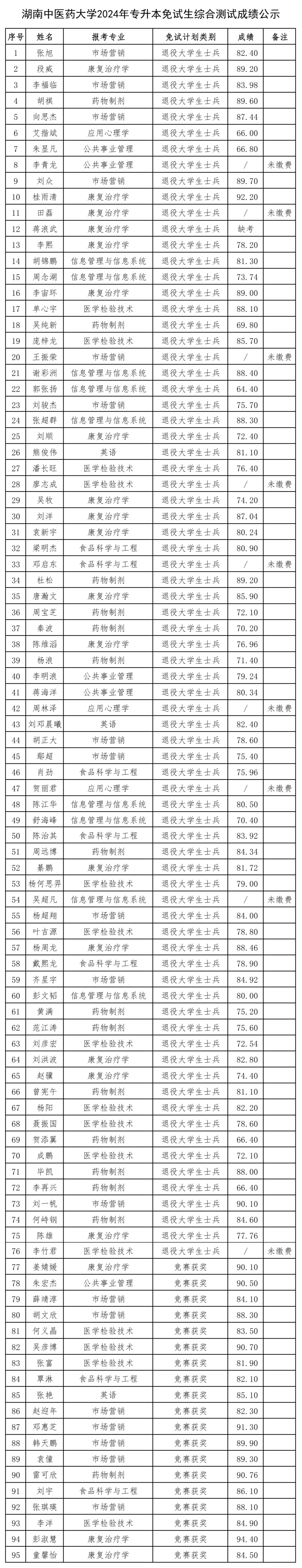 2024年湖南專升本第一批考生成績(jī)和擬錄取名單公布(圖5)