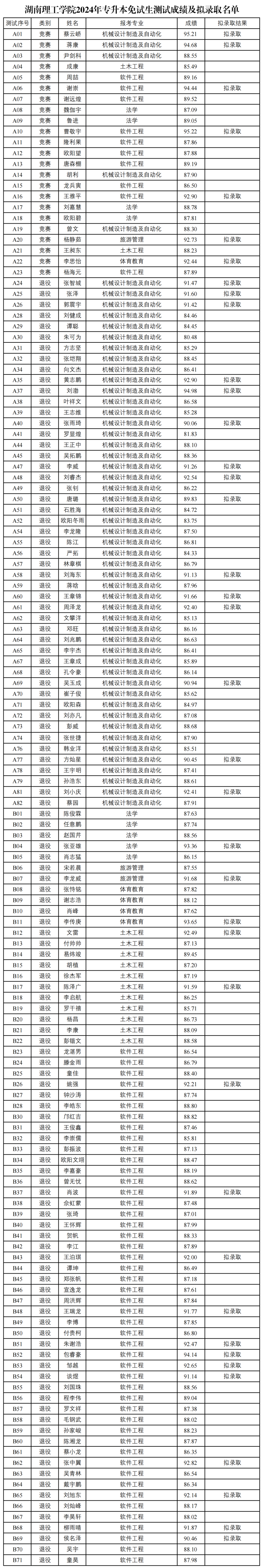 2024年湖南專升本第一批考生成績(jī)和擬錄取名單公布(圖6)