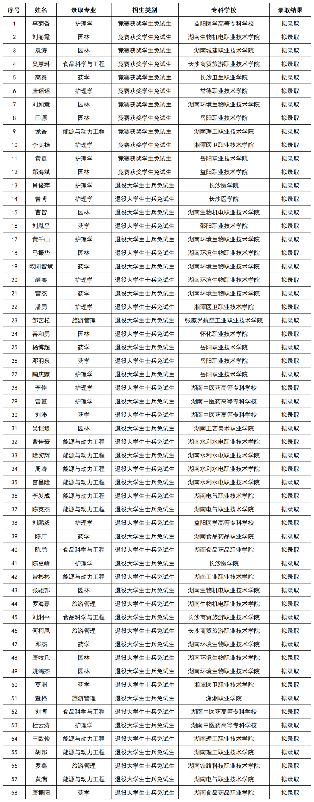 2024年湖南專升本第一批考生成績(jī)和擬錄取名單公布(圖10)