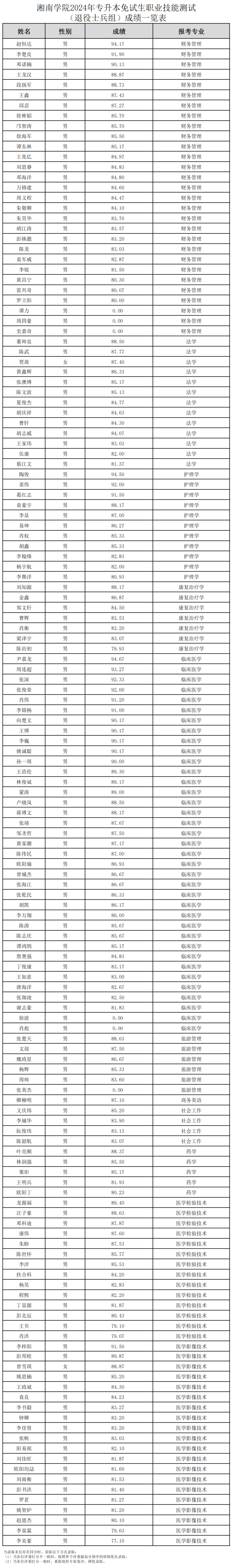 2024年湖南專升本第一批考生成績(jī)和擬錄取名單公布(圖13)