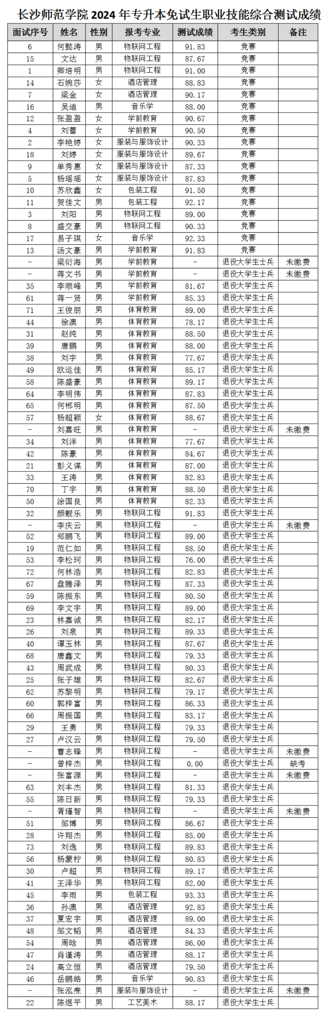 2024年湖南專升本第一批考生成績(jī)和擬錄取名單公布(圖14)