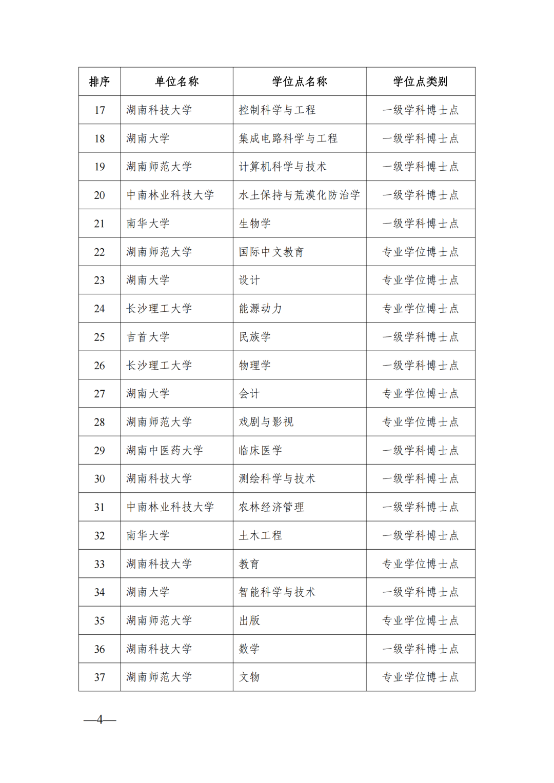 58個(gè)博士點(diǎn)68個(gè)碩士點(diǎn)，湖南公示新增博士碩士學(xué)位擬推薦名單(圖4)