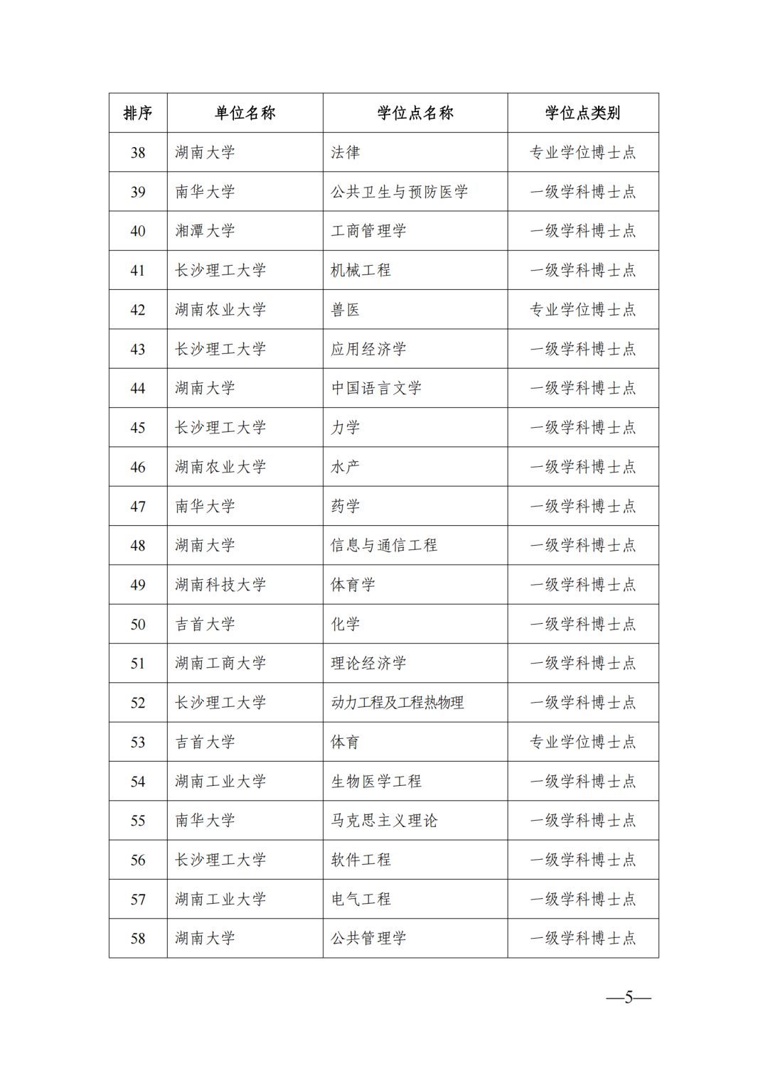 58個(gè)博士點(diǎn)68個(gè)碩士點(diǎn)，湖南公示新增博士碩士學(xué)位擬推薦名單(圖5)