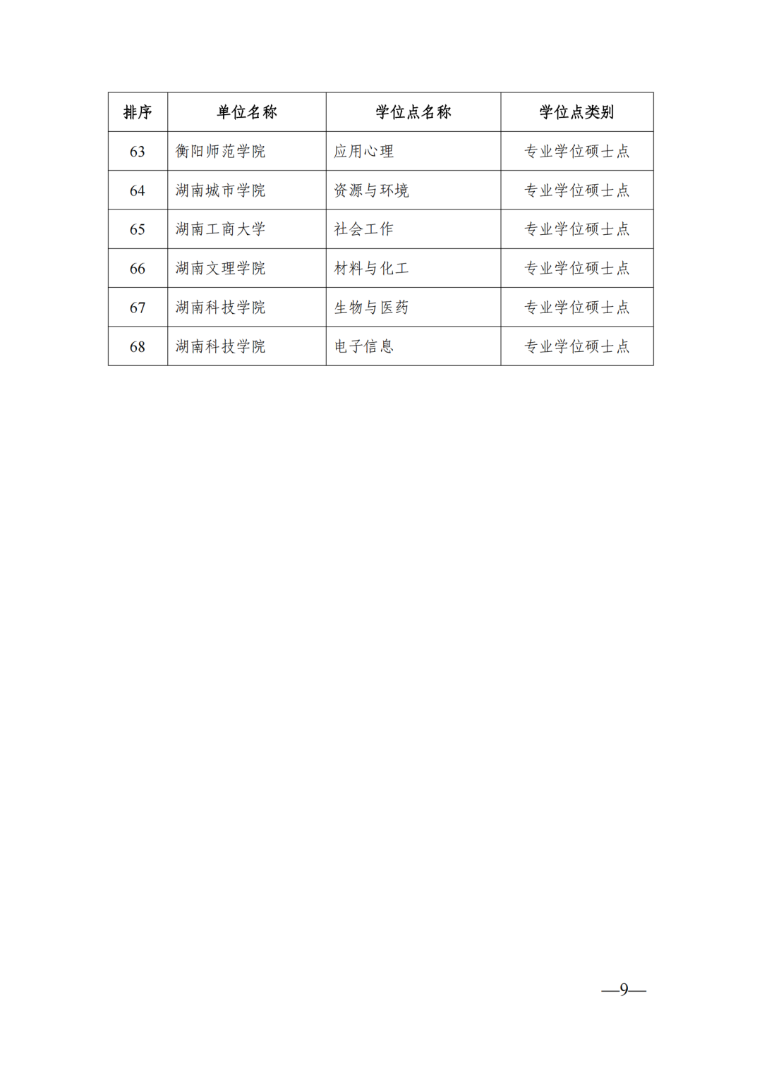 58個(gè)博士點(diǎn)68個(gè)碩士點(diǎn)，湖南公示新增博士碩士學(xué)位擬推薦名單(圖9)