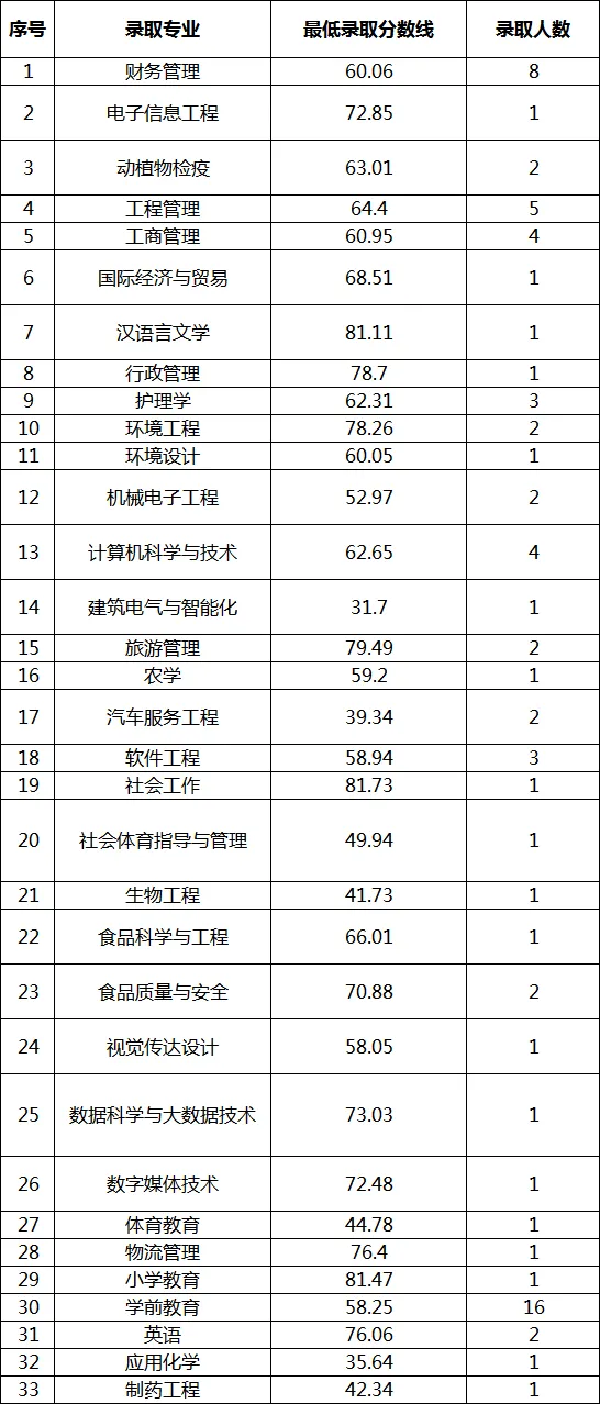 2023年宜賓學(xué)院專升本各專業(yè)錄取分?jǐn)?shù)線