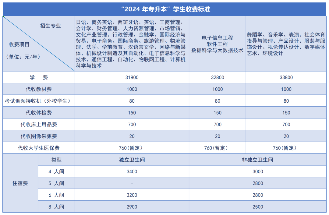 湖南涉外經(jīng)濟(jì)學(xué)院2024年專升本新生收費(fèi)標(biāo)準(zhǔn)(圖2)