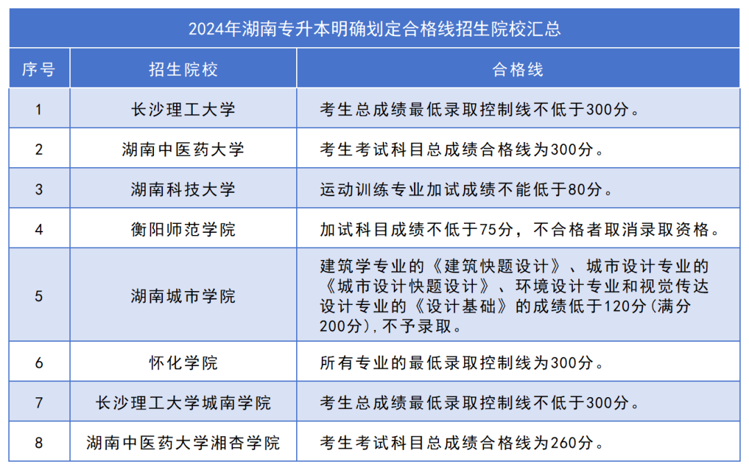 下周公布2024年湖南專升本成績！這五點(diǎn)請(qǐng)各位考生關(guān)注！(圖1)