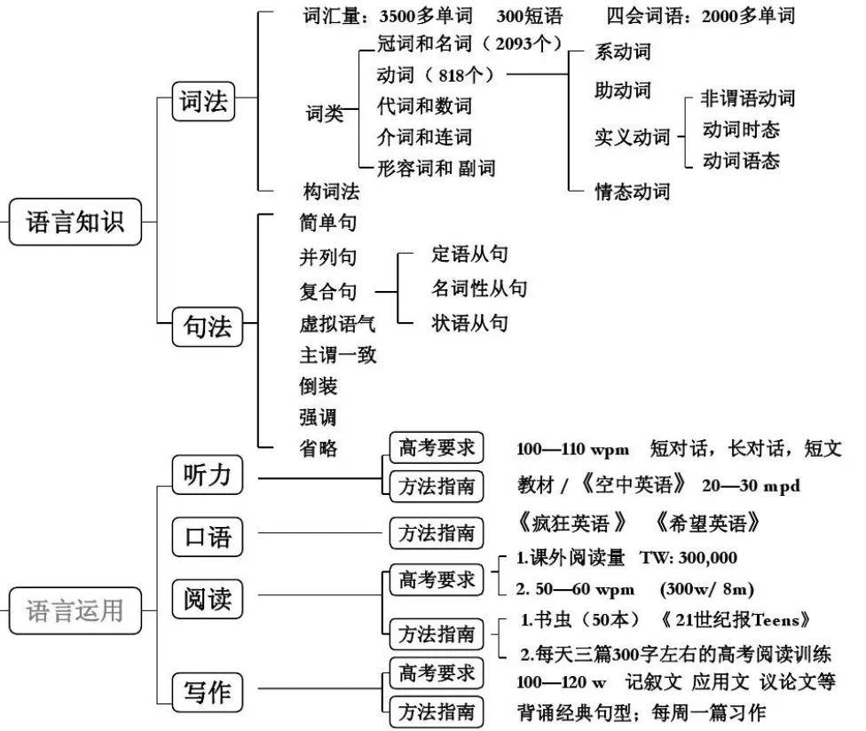 湖南專升本英語語法怎么學？語法學習指南(圖1)