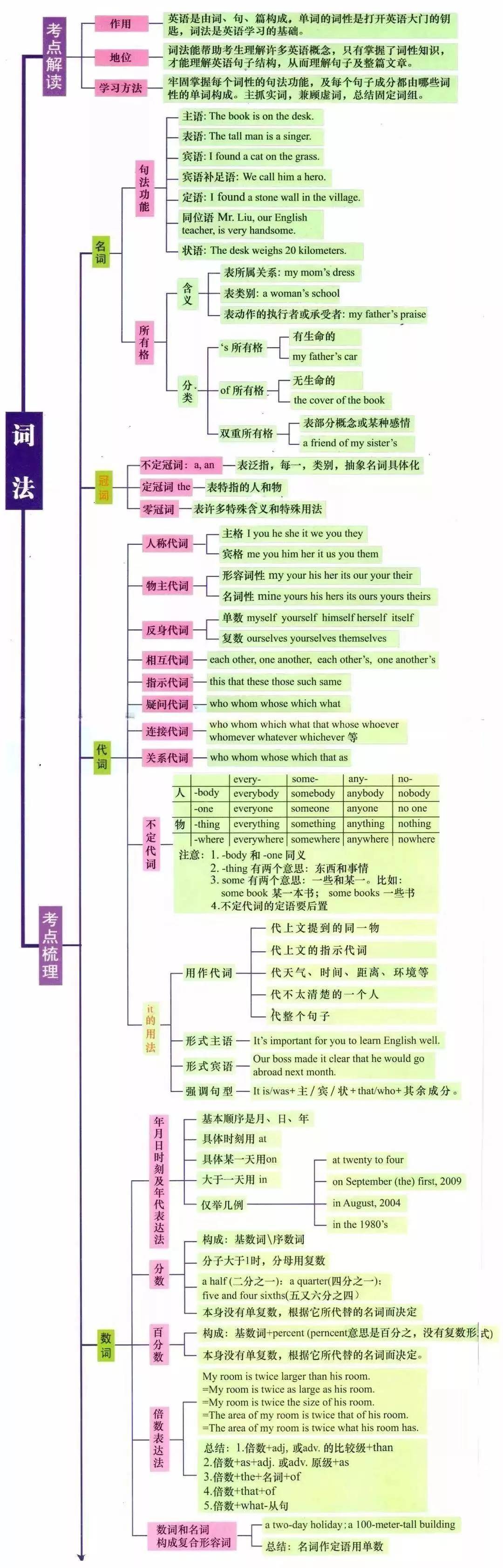 湖南專升本英語語法怎么學？語法學習指南(圖2)